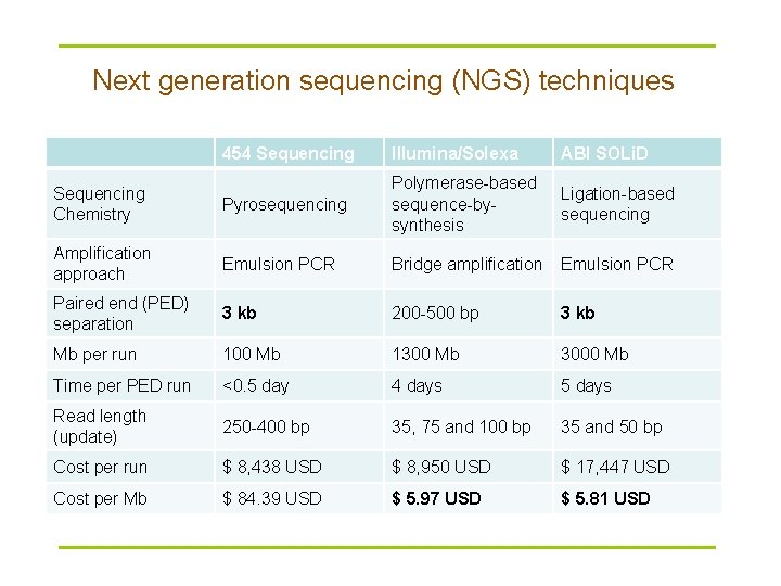 Next generation sequencing (NGS) techniques 454 Sequencing Illumina/Solexa ABI SOLi. D Sequencing Chemistry Pyrosequencing