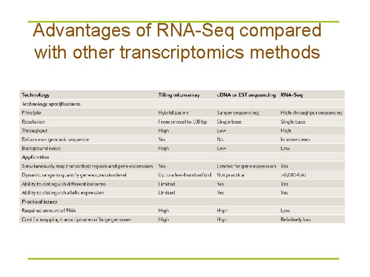 Advantages of RNA-Seq compared with other transcriptomics methods 