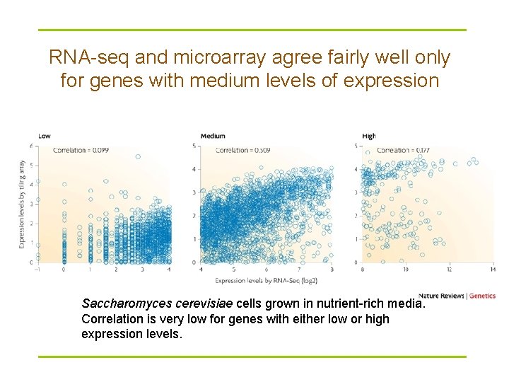 RNA-seq and microarray agree fairly well only for genes with medium levels of expression