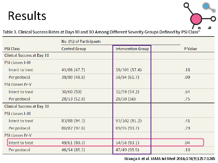 Results Uranga A et al. JAMA Int Med 2016; 176(9)1257: 1265 