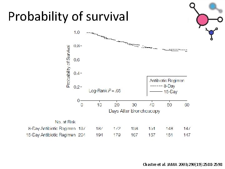 Probability of survival Chastre et al. JAMA 2003; 290(19): 2588 -2598 