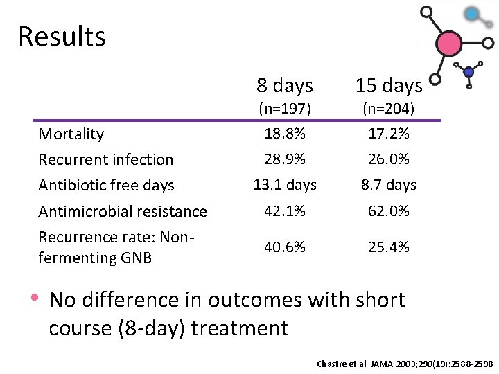 Results Mortality Recurrent infection Antibiotic free days Antimicrobial resistance Recurrence rate: Nonfermenting GNB 8