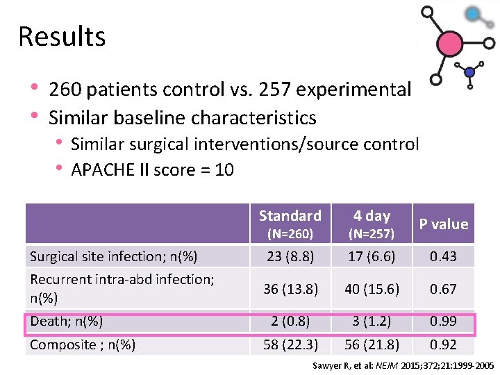 Results • 260 patients control vs. 257 experimental • Similar baseline characteristics • Similar