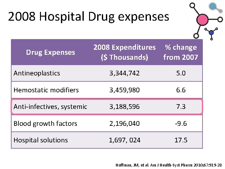 2008 Hospital Drug expenses Drug Expenses 2008 Expenditures % change ($ Thousands) from 2007