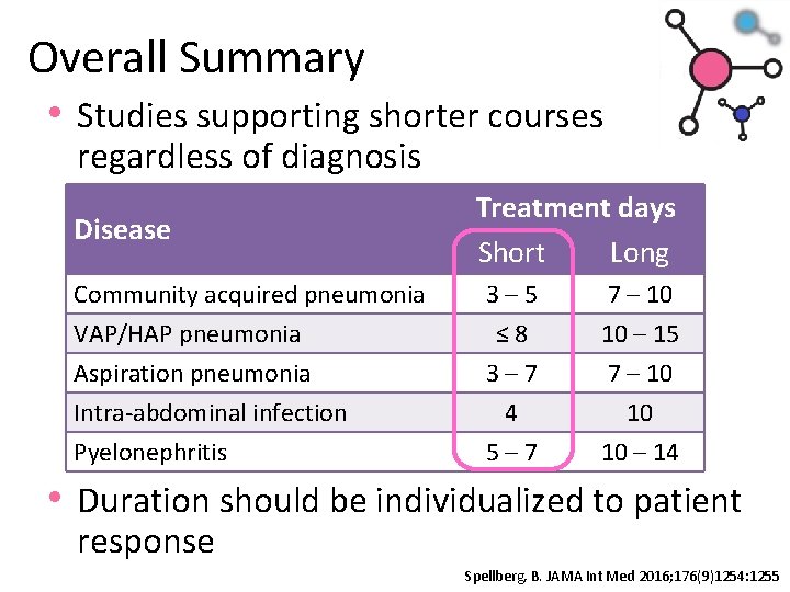 Overall Summary • Studies supporting shorter courses regardless of diagnosis Disease Treatment days Short