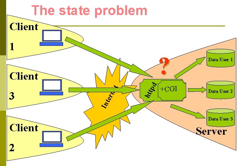 The state problem Client 1 ? Client 2 htt pd ern +CGI Data User