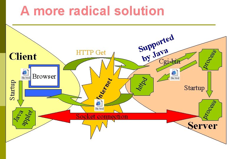 htt pd et ern ces pro Startup Socket connection pro Jav app a let