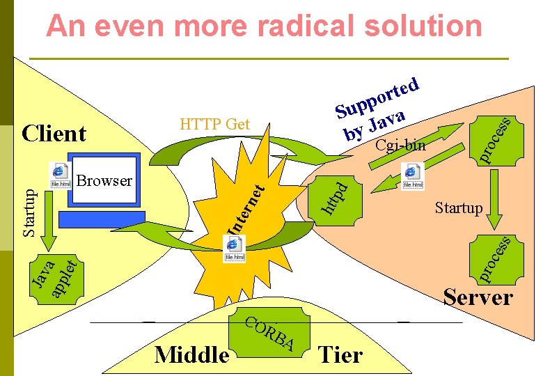 ern et Browser htt pd ces pro HTTP Get Startup Jav app a let