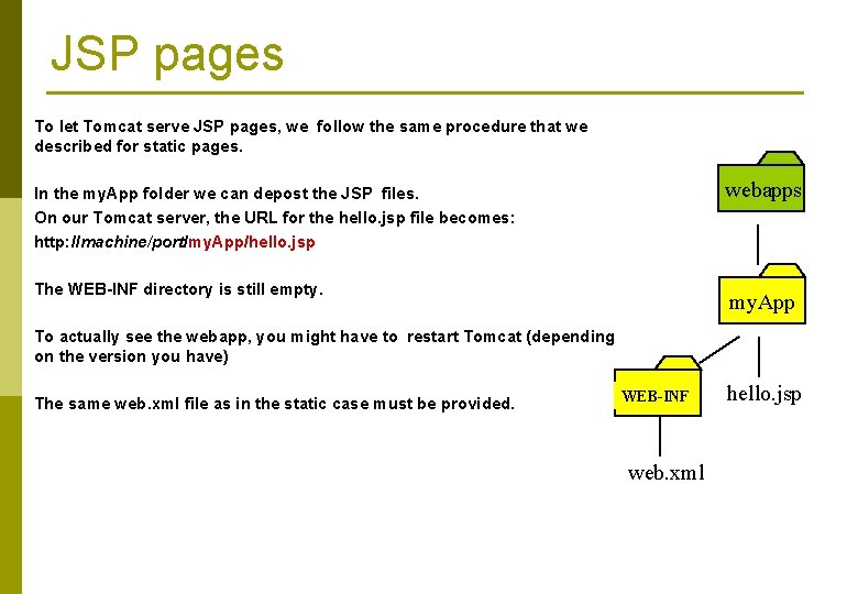 JSP pages To let Tomcat serve JSP pages, we follow the same procedure that