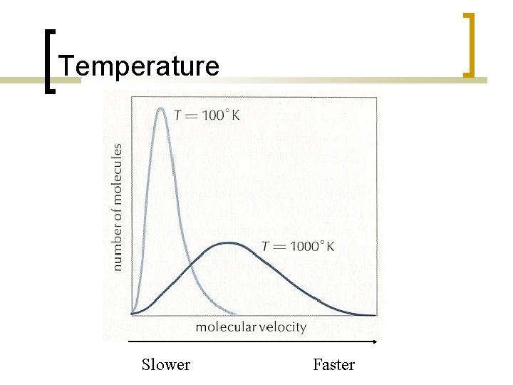 Temperature Slower Faster 