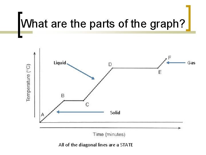 What are the parts of the graph? Liquid Gas Solid All of the diagonal