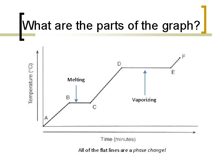 What are the parts of the graph? Melting Vaporizing All of the flat lines