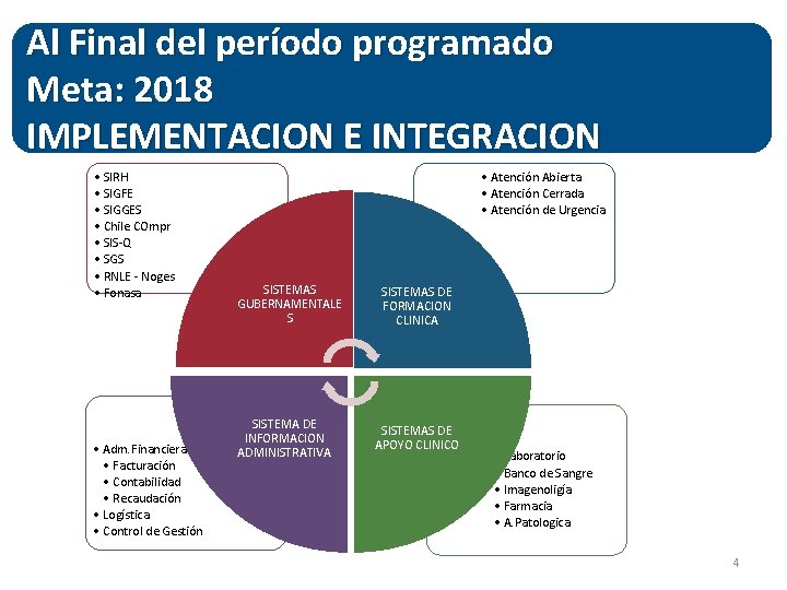 Al Final del período programado Meta: 2018 IMPLEMENTACION E INTEGRACION • SIRH • SIGFE