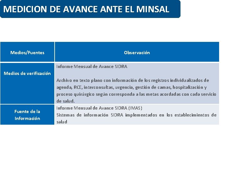 MEDICION DE AVANCE ANTE EL MINSAL Medios/Fuentes Medios de verificación Fuente de la Información