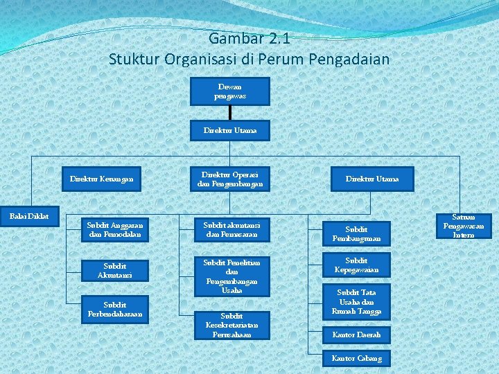 Gambar 2. 1 Stuktur Organisasi di Perum Pengadaian Dewan pengawas Direktur Utama Direktur Keuangan