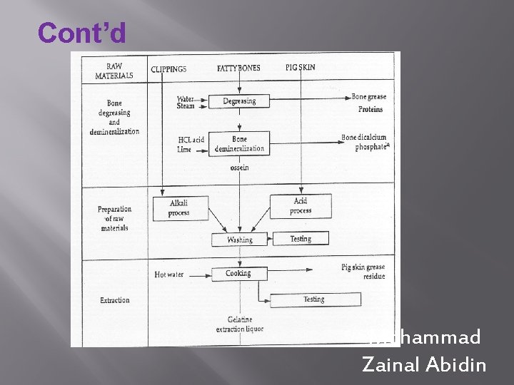 Cont’d Mohammad Zainal Abidin 