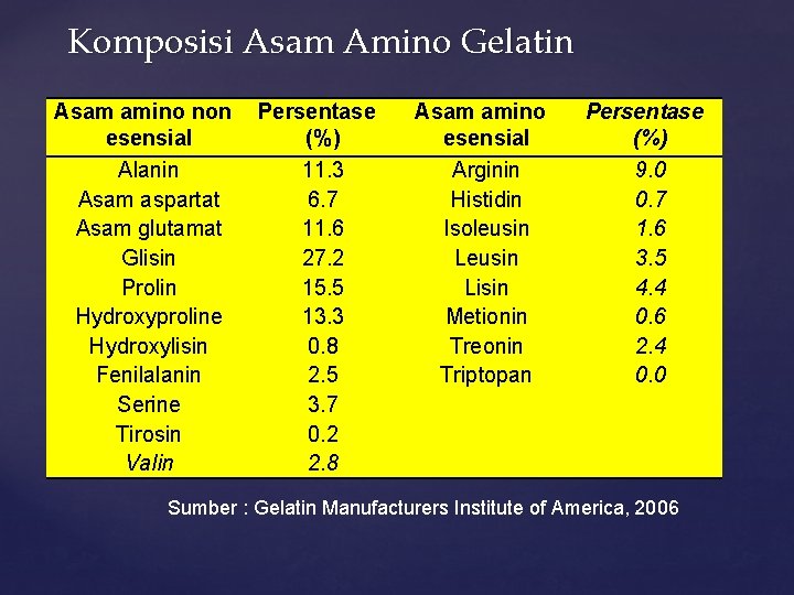 Komposisi Asam Amino Gelatin Asam amino non esensial Alanin Asam aspartat Asam glutamat Glisin