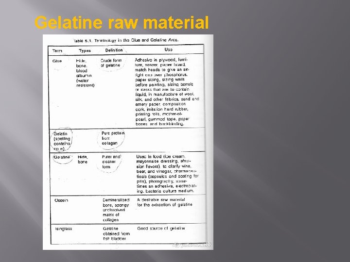 Gelatine raw material 