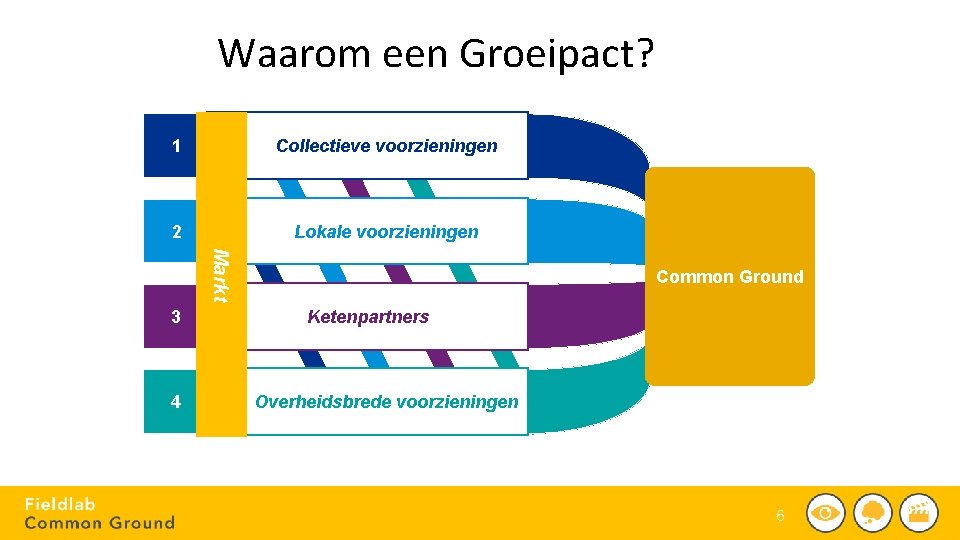 Waarom een Groeipact? 1 Collectieve voorzieningen 2 Lokale voorzieningen Markt 3 4 Common Ground