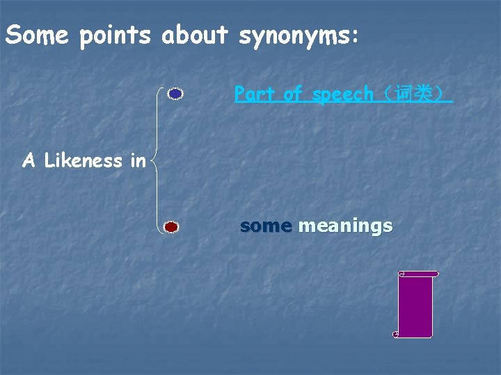 Some points about synonyms: Part of speech（词类） A Likeness in some meanings 