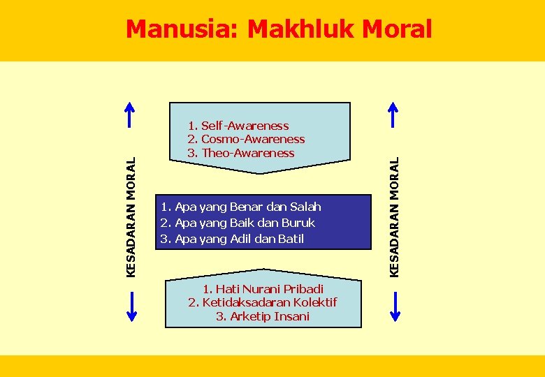 1. Self-Awareness 2. Cosmo-Awareness 3. Theo-Awareness 1. Apa yang Benar dan Salah 2. Apa