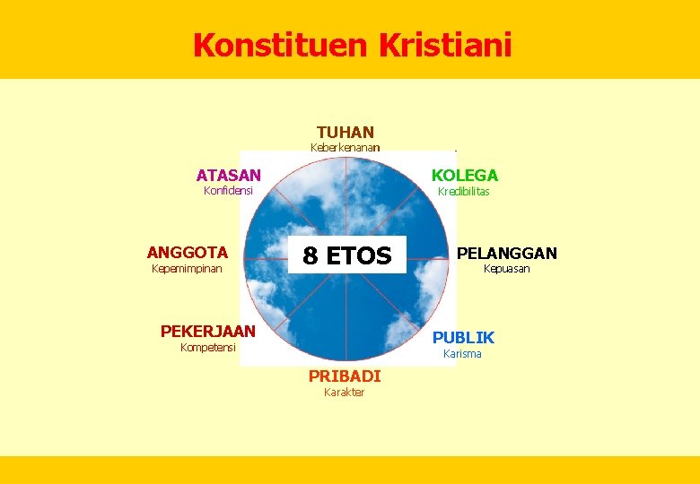 Konstituen Kristiani TUHAN Keberkenanan ATASAN KOLEGA Konfidensi ANGGOTA Kepemimpinan Kredibilitas 8 ETOS PEKERJAAN PELANGGAN