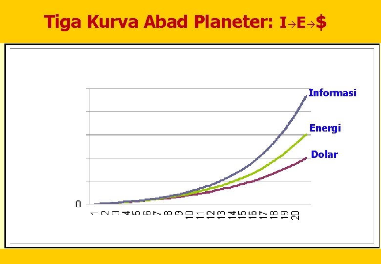 Tiga Kurva Abad Planeter: I E $ Informasi Energi Dolar 