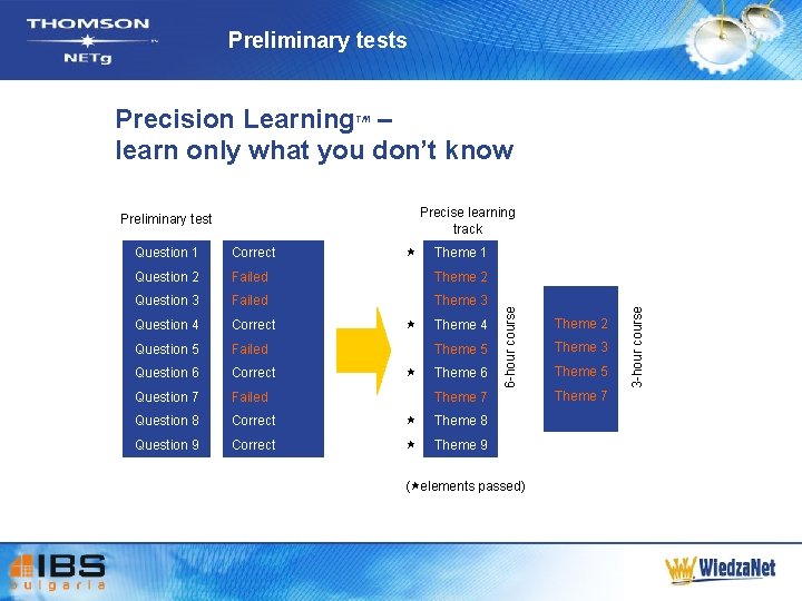 Preliminary tests Precision Learning – learn only what you don’t know TM Correct «