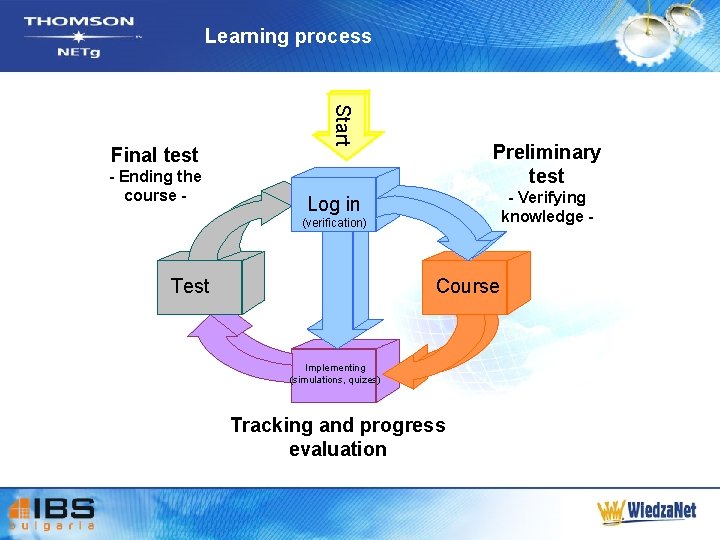Learning process - Ending the course - Start Final test Preliminary test - Verifying
