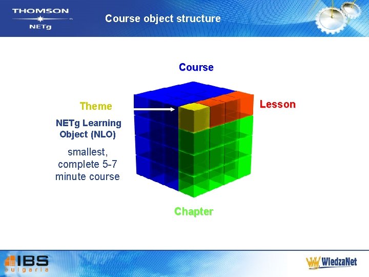 Course object structure Course Lesson Theme NETg Learning Object (NLO) smallest, complete 5 -7