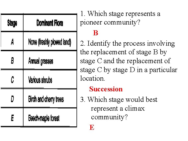 1. Which stage represents a pioneer community? B 2. Identify the process involving the