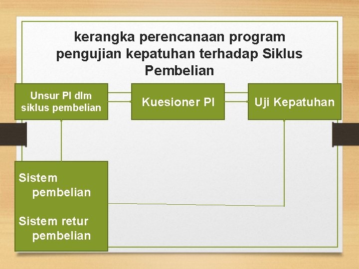 kerangka perencanaan program pengujian kepatuhan terhadap Siklus Pembelian Unsur PI dlm siklus pembelian Sistem