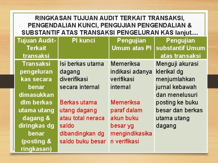 RINGKASAN TUJUAN AUDIT TERKAIT TRANSAKSI, PENGENDALIAN KUNCI, PENGUJIAN PENGENDALIAN & SUBSTANTIF ATAS TRANSAKSI PENGELURAN