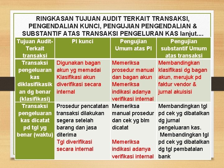 RINGKASAN TUJUAN AUDIT TERKAIT TRANSAKSI, PENGENDALIAN KUNCI, PENGUJIAN PENGENDALIAN & SUBSTANTIF ATAS TRANSAKSI PENGELURAN