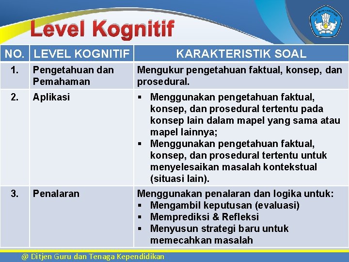 Level Kognitif NO. LEVEL KOGNITIF KARAKTERISTIK SOAL 1. Pengetahuan dan Pemahaman Mengukur pengetahuan faktual,