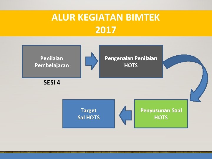 ALUR KEGIATAN BIMTEK 2017 Pengenalan Penilaian HOTS Penilaian Pembelajaran SESI 4 Target Sal HOTS