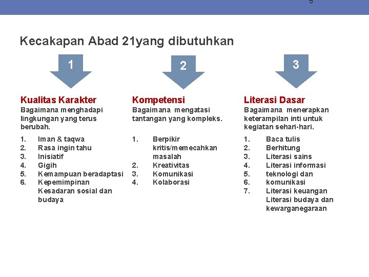 5 Kecakapan Abad 21 yang dibutuhkan 1 3 2 Kualitas Karakter Kompetensi Literasi Dasar