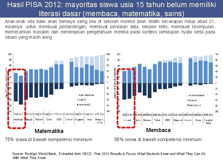 6 Hasil PISA 2012: mayoritas siswa usia 15 tahun belum memiliki literasi dasar (membaca,