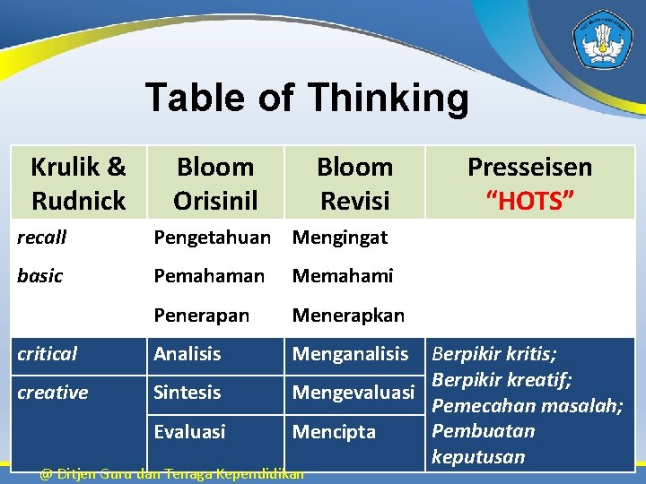 Table of Thinking Krulik & Rudnick Bloom Orisinil Bloom Revisi recall Pengetahuan Mengingat basic