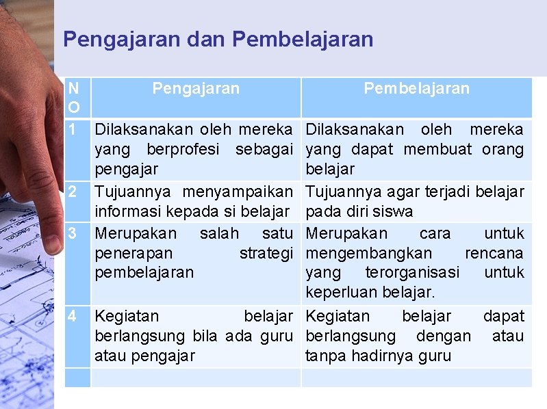 Pengajaran dan Pembelajaran N Pengajaran O 1 Dilaksanakan oleh mereka yang berprofesi sebagai pengajar