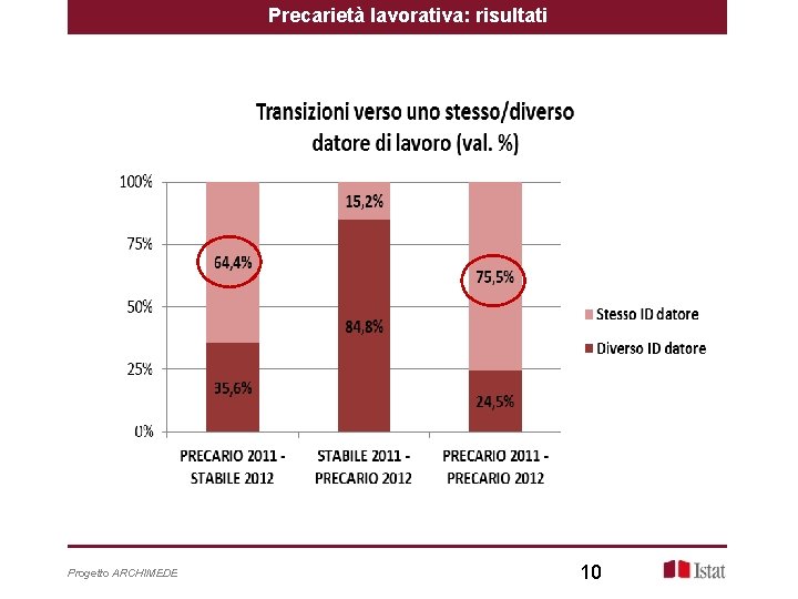 Precarietà lavorativa: risultati Progetto ARCHIMEDE 10 