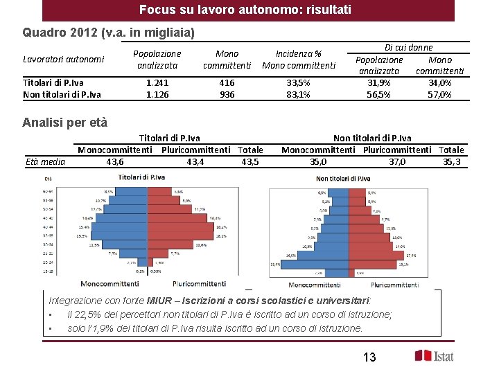 Focus su lavoro autonomo: risultati Quadro 2012 (v. a. in migliaia) Lavoratori autonomi Popolazione