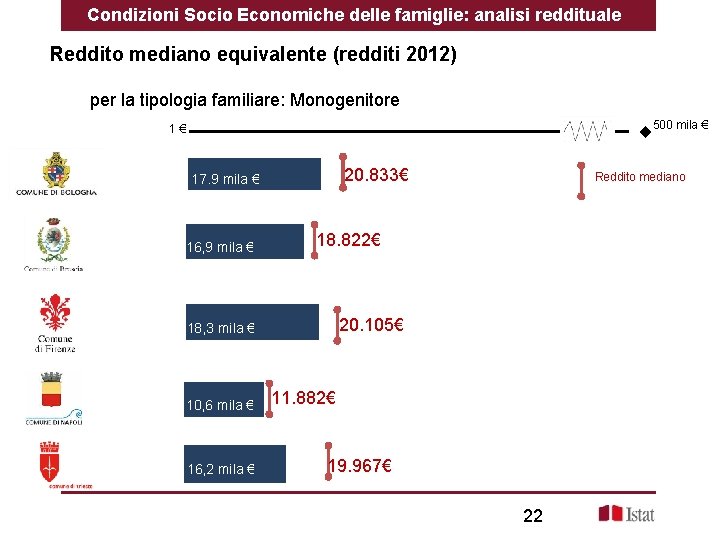 Condizioni Socio Economiche delle famiglie: analisi reddituale Reddito mediano equivalente (redditi 2012) per la