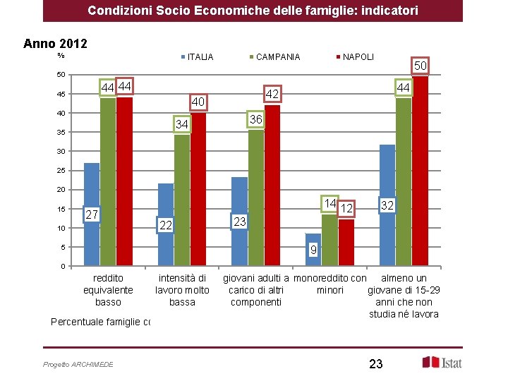 Condizioni Socio Economiche delle famiglie: indicatori Anno 2012 % ITALIA CAMPANIA NAPOLI 50 50
