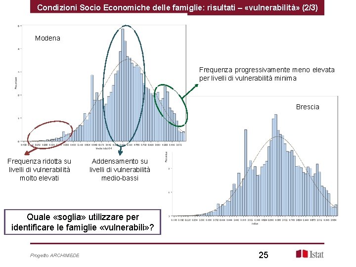 Condizioni Socio Economiche delle famiglie: risultati – «vulnerabilità» (2/3) Modena Frequenza progressivamente meno elevata