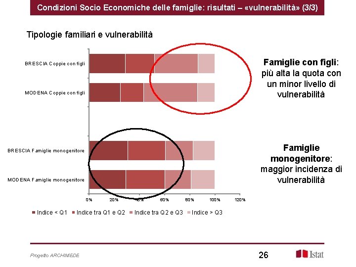 Condizioni Socio Economiche delle famiglie: risultati – «vulnerabilità» (3/3) Tipologie familiari e vulnerabilità Famiglie