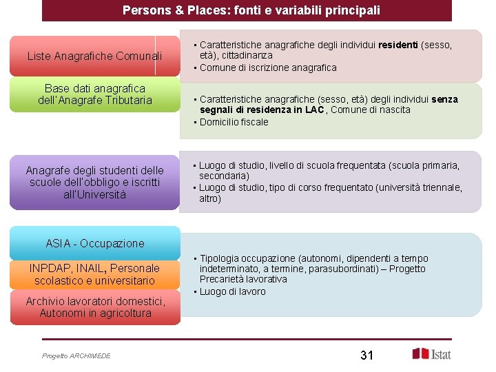 Persons & Places: fonti e variabili principali Liste Anagrafiche Comunali Base dati anagrafica dell’Anagrafe