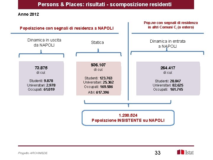 Persons & Places: risultati - scomposizione residenti Anno 2012 Popolazione con segnali di residenza