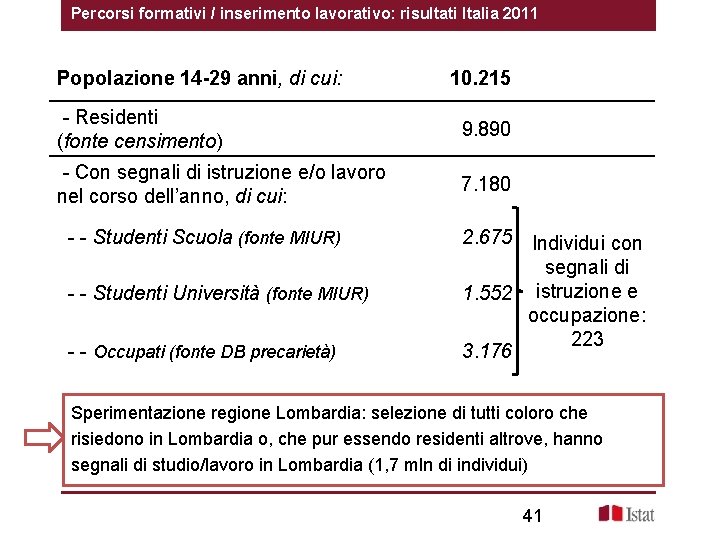 Percorsi formativi / inserimento lavorativo: risultati Italia 2011 Popolazione 14 -29 anni, di cui: