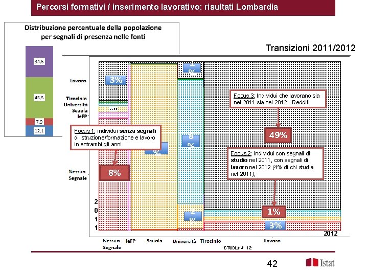 Percorsi formativi / inserimento lavorativo: risultati Lombardia Transizioni 2011/2012 1 % 3% Focus 3: